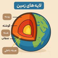 پروژه کامل لایه‌ های زمین (تحقیق | پاورپوینت | پیوست علمی | اینفوگرافیک)